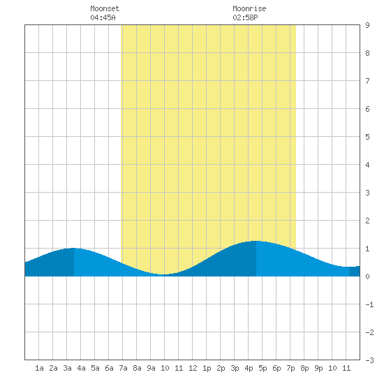 North Point tide chart for Saturday, March 28, 2026