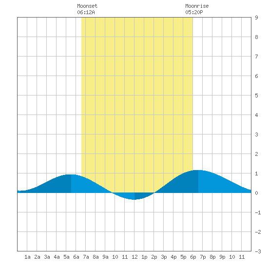 North Point tide chart for Monday, March 2, 2026