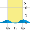 North Point tide chart for Monday, March 2, 2026