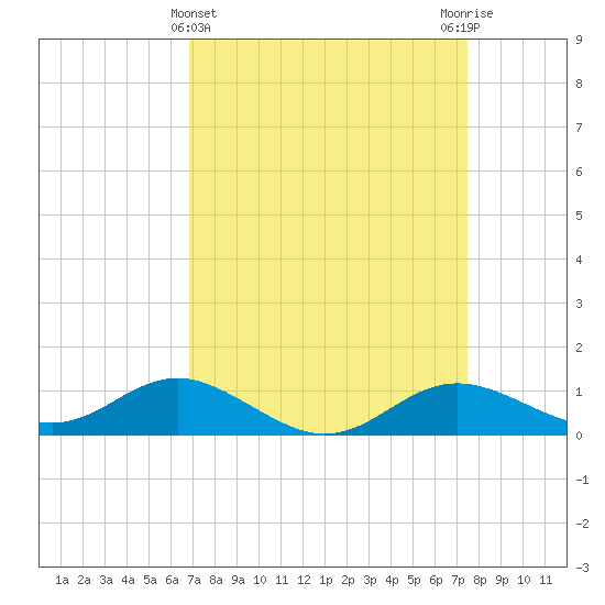 North Point tide chart for Tuesday, March 31, 2026