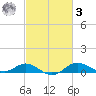 North Point tide chart for Tuesday, March 3, 2026