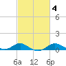 North Point tide chart for Wednesday, March 4, 2026