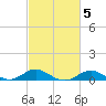 North Point tide chart for Thursday, March 5, 2026