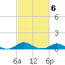 North Point tide chart for Friday, March 6, 2026