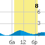 North Point tide chart for Sunday, March 8, 2026