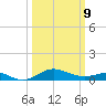 North Point tide chart for Monday, March 9, 2026