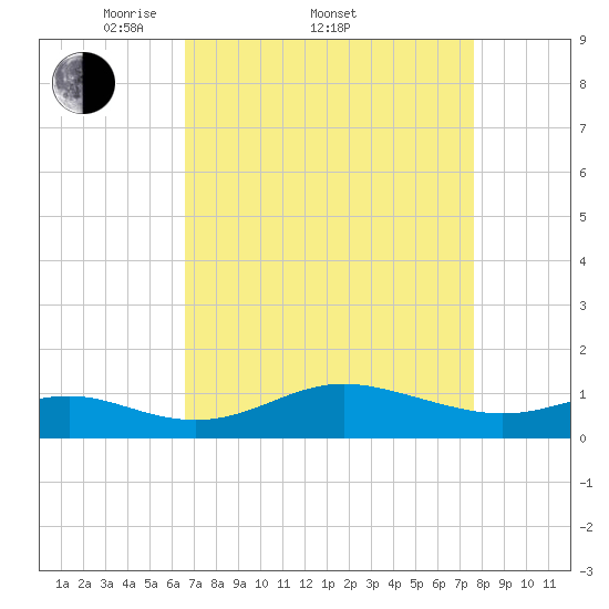 North Point tide chart for Friday, April 10, 2026
