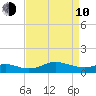 North Point tide chart for Friday, April 10, 2026