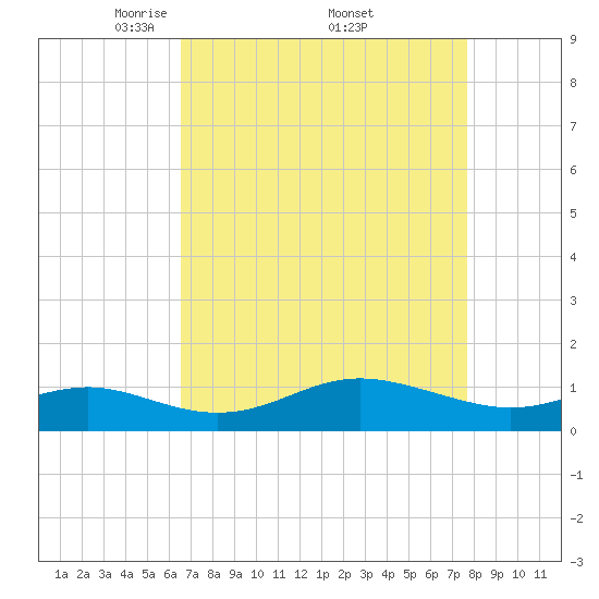 North Point tide chart for Saturday, April 11, 2026