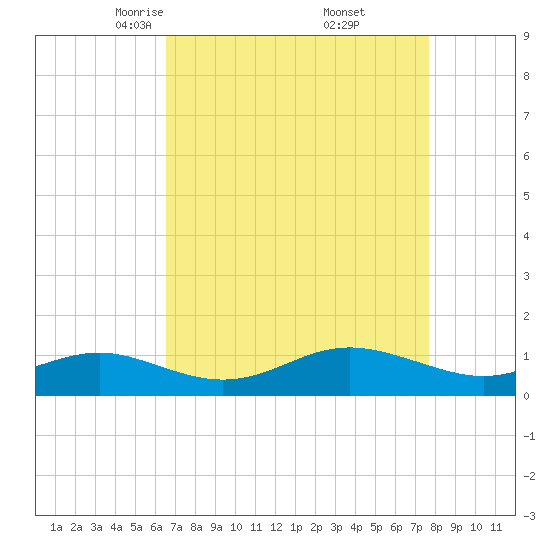 North Point tide chart for Sunday, April 12, 2026