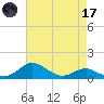 North Point tide chart for Friday, April 17, 2026
