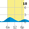 North Point tide chart for Saturday, April 18, 2026