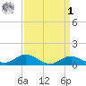 North Point tide chart for Wednesday, April 1, 2026