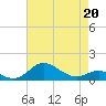 North Point tide chart for Monday, April 20, 2026