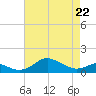 North Point tide chart for Wednesday, April 22, 2026