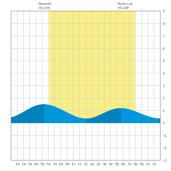 North Point tide chart for Tuesday, April 28, 2026