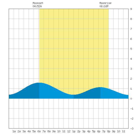 North Point tide chart for Wednesday, April 29, 2026