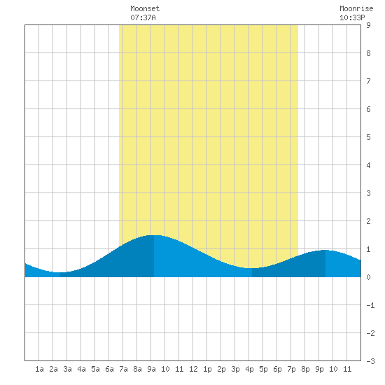 North Point tide chart for Saturday, April 4, 2026