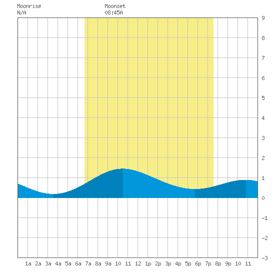 North Point tide chart for Monday, April 6, 2026