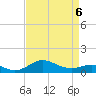 North Point tide chart for Monday, April 6, 2026