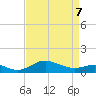 North Point tide chart for Tuesday, April 7, 2026
