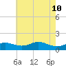 North Point tide chart for Sunday, May 10, 2026