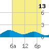 North Point tide chart for Wednesday, May 13, 2026