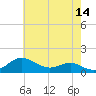 North Point tide chart for Thursday, May 14, 2026