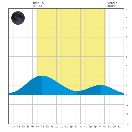 North Point tide chart for Saturday, May 16, 2026