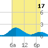 North Point tide chart for Sunday, May 17, 2026
