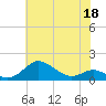 North Point tide chart for Monday, May 18, 2026