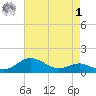 North Point tide chart for Friday, May 1, 2026
