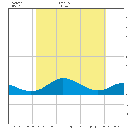 North Point tide chart for Thursday, May 21, 2026