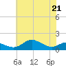 North Point tide chart for Thursday, May 21, 2026