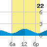 North Point tide chart for Friday, May 22, 2026
