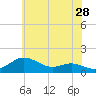 North Point tide chart for Thursday, May 28, 2026