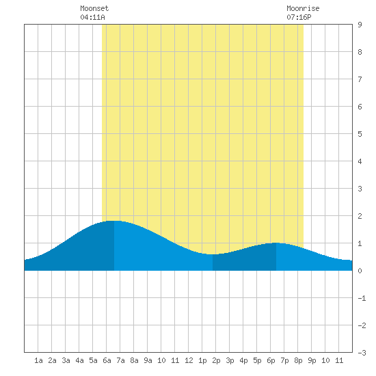 North Point tide chart for Friday, May 29, 2026