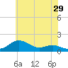 North Point tide chart for Friday, May 29, 2026