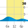 North Point tide chart for Saturday, May 30, 2026