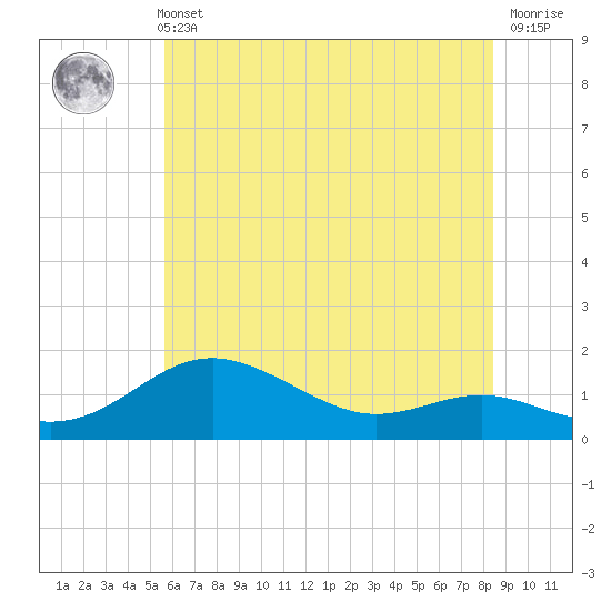 North Point tide chart for Sunday, May 31, 2026