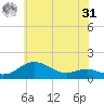 North Point tide chart for Sunday, May 31, 2026