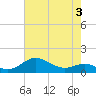 North Point tide chart for Sunday, May 3, 2026