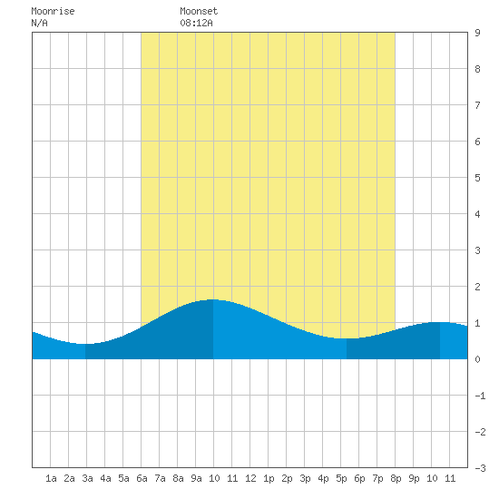 North Point tide chart for Tuesday, May 5, 2026