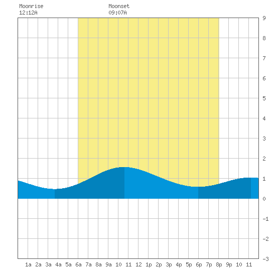 North Point tide chart for Wednesday, May 6, 2026