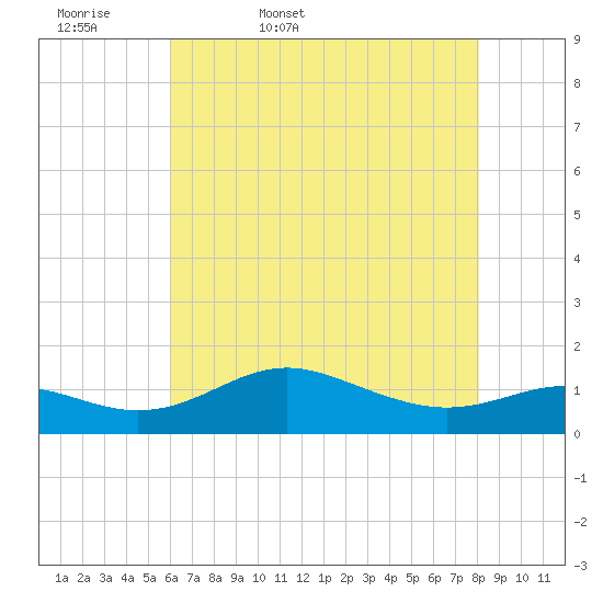 North Point tide chart for Thursday, May 7, 2026