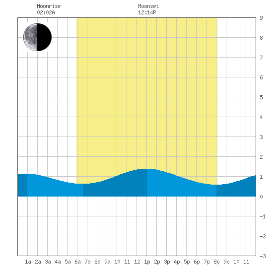 North Point tide chart for Saturday, May 9, 2026