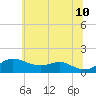 North Point tide chart for Wednesday, June 10, 2026