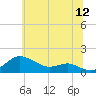 North Point tide chart for Friday, June 12, 2026