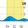 North Point tide chart for Tuesday, June 16, 2026