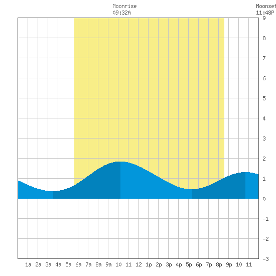 North Point tide chart for Thursday, June 18, 2026